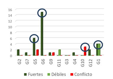  Cantidad de
relaciones (grupos).