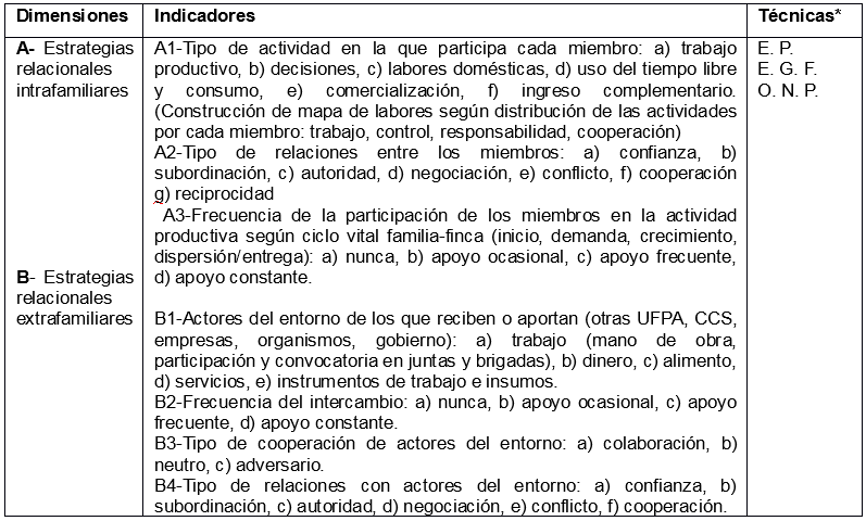 1. Estrategias relacionales