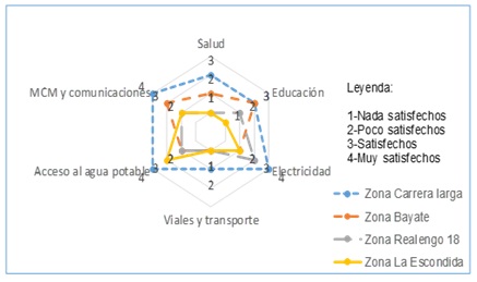 Opiniones de los representantes de las CCS entrevistadxs en el municipio de
El Salvador por zonas (2018)