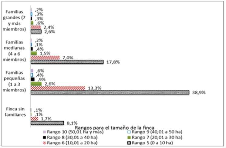 Porcentaje de la relación entre el tamaño de la finca y el tamaño de la
UFPA-CCS en el municipio de El Salvador (mayo 2018-marzo 2019)