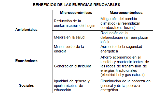 Resumen de los beneficios de las energías renovables por tipo  				de escala y dimensión