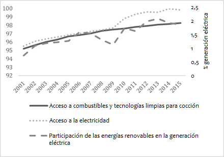 Evolución del acceso energético y de la penetración de energías  en Argentina