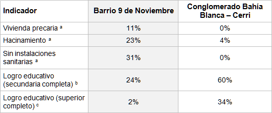  Indicadores de privación en 9 de Noviembre y Bahía Blanca