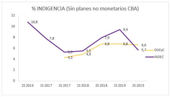 Línea de indigencia INDEC vs DGEyC, sin
considerar planes no monetarios