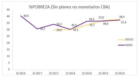 Línea de pobreza INDEC vs DGEyC, sin considerar planes no monetarios