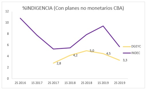 Línea de indigencia INDEC vs DGEyC, considerando planes no monetarios: