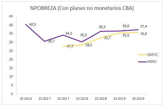 Línea de pobreza INDEC vs DGEyC, considerando planes no monetarios: