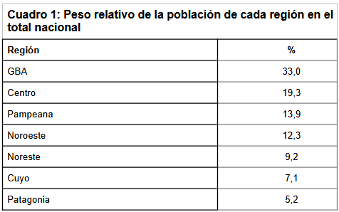 Peso relativo de la población de cada región en el total  			nacional