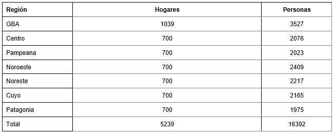Cantidad de hogares y personas relevadas por región. Encuesta  ESAyPP/PISAC COVID-19. Argentina, 2021