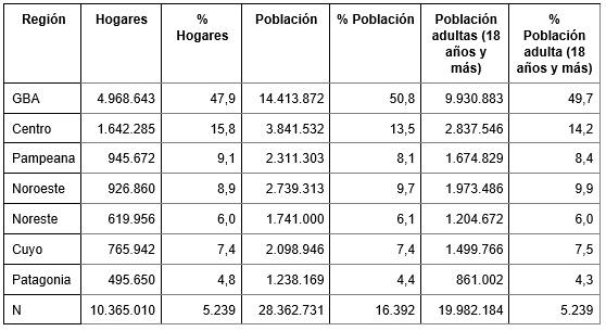 Cantidad y peso relativo estimado de hogares, población total y  población adulta por región en relación con el total poblacional  de las localidades relevadas (de más de 50.000 habitantes)  (Ponderador y expansor 1). Encuesta ESAyPP/PISAC COVID-19. Argentina,  2021