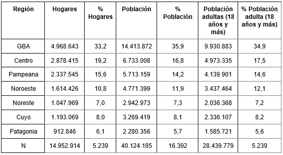 Cantidad y peso relativo estimado de hogares, población total y  población adulta por región en relación con el total poblacional  urbano (de localidades de más de 50.000 habitantes) (Ponderador y  expansor 2). Encuesta ESAyPP/PISAC COVID-19. Argentina, 2021