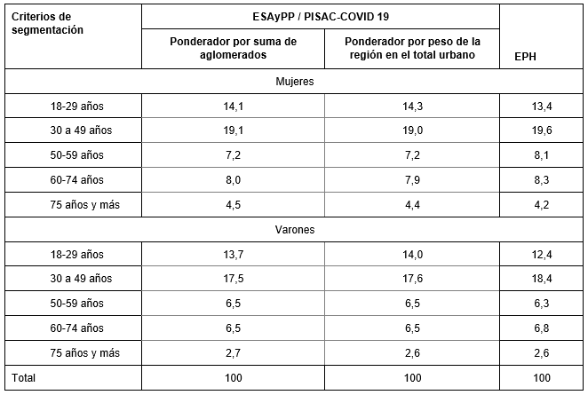 Distribución de sexo y grupos de edad en la Encuesta ESAyPP/PISAC  COVID-19 y en la Encuesta Permanente de Hogares, Argentina urbana  2021