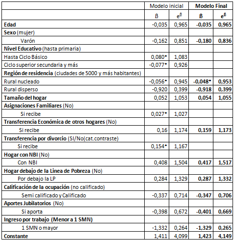 Riesgo de transitoriedad en el empleo agrario. Modelo de regresión logística