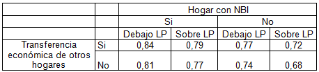 Probabilidad de transitoriedad en el empleo de los asalariados agrarios según características de los hogares*