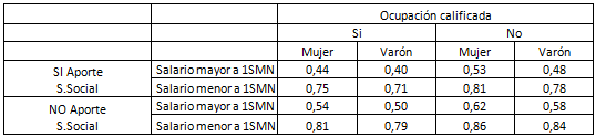 Probabilidad de transitoriedad en el empleo de los asalariados agrarios  según características de los empleos y sexo*