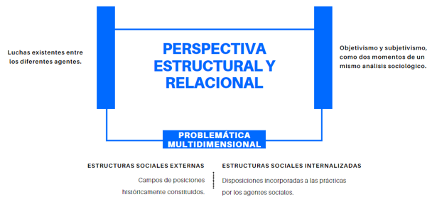 Propuesta
de la perspectiva estructural y relacional Bourdieana.