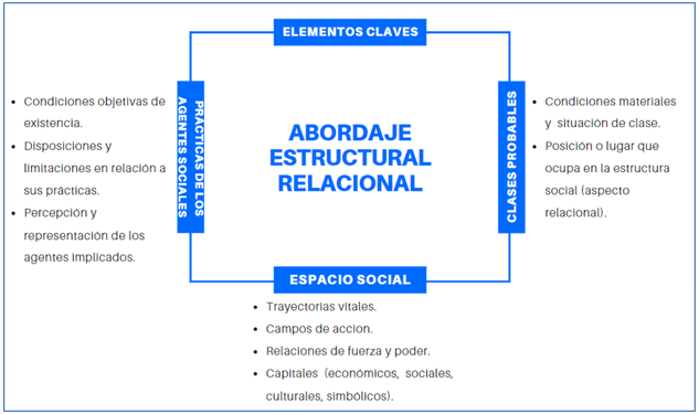 Elementos clave del abordaje relacional
estructural.