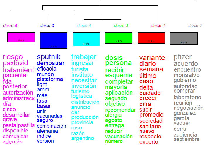  Clasificación Jerárquica
Descendente - Diciembre 2021