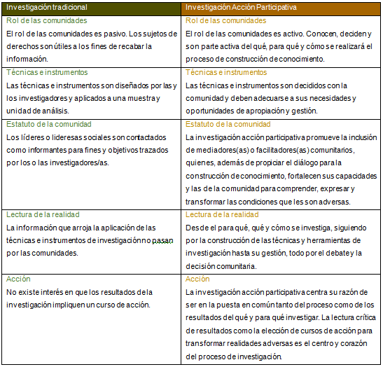 Desplazamientos investigación tradicional e investigación acción  participativa