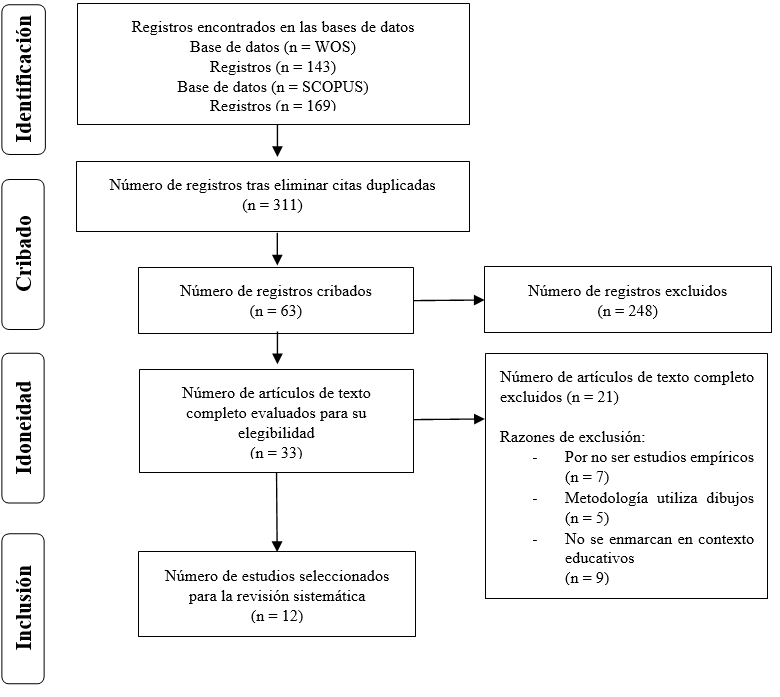 Diagrama de flujo PRISMA  en cuatro niveles