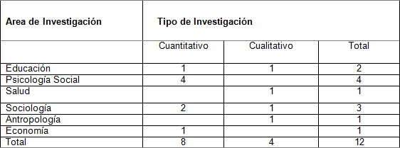 Número  de estudios de acuerdo a áreas de investigación